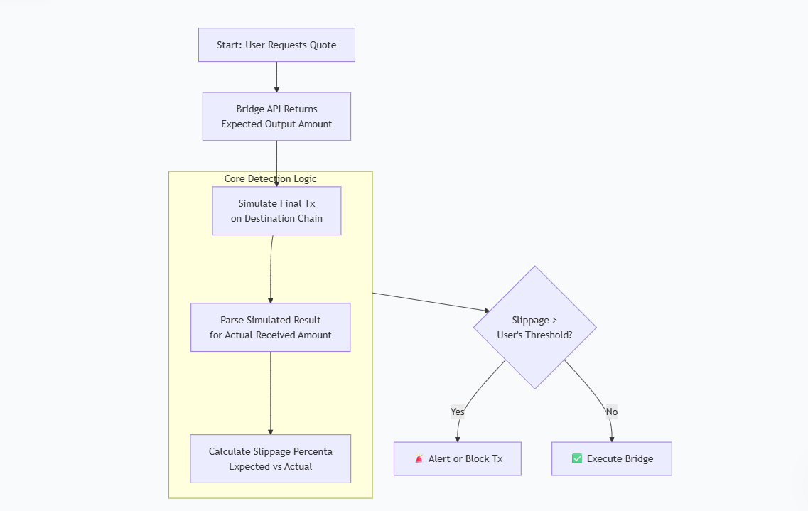 how to detect bridging slippage in real time how to detect bridging slippage in real time